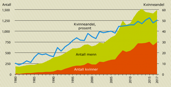 Antall doktorander etter kjønn. Andel kvinner. 1980–2017. Kilde: NIFU, Doktorgradsregisteret
