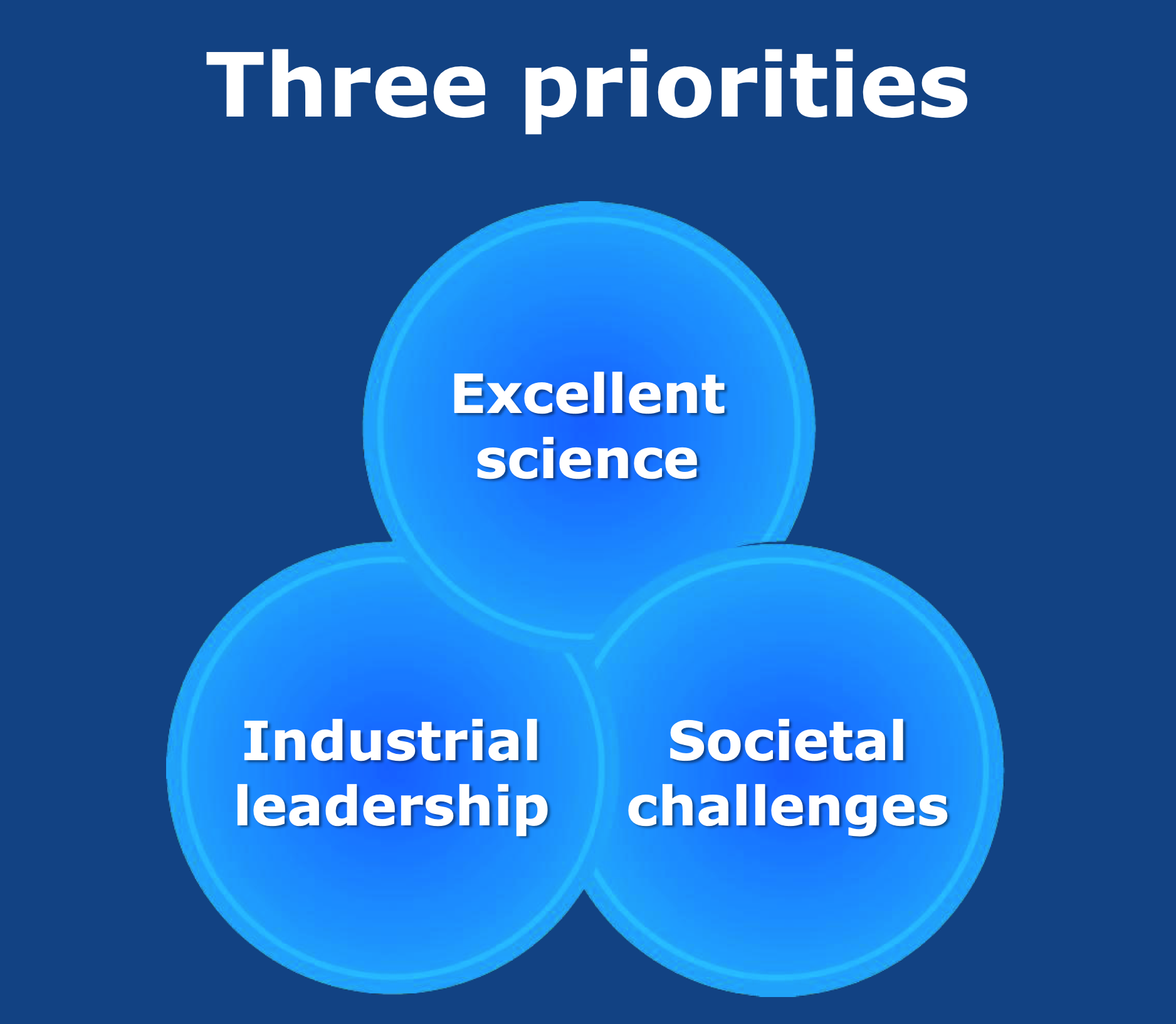 Three overlapping circles: Excellent science, industrial leadership and societal challenges