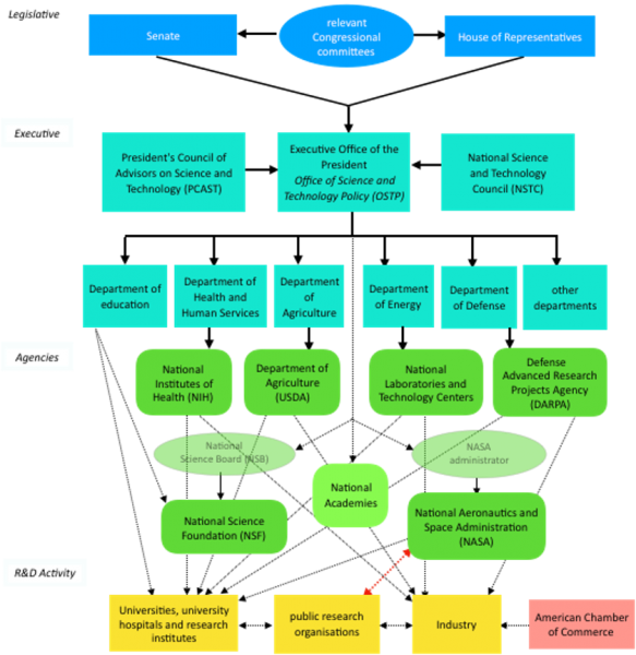 The Main Science, Technology and Innovation Policy Actors in the United ...