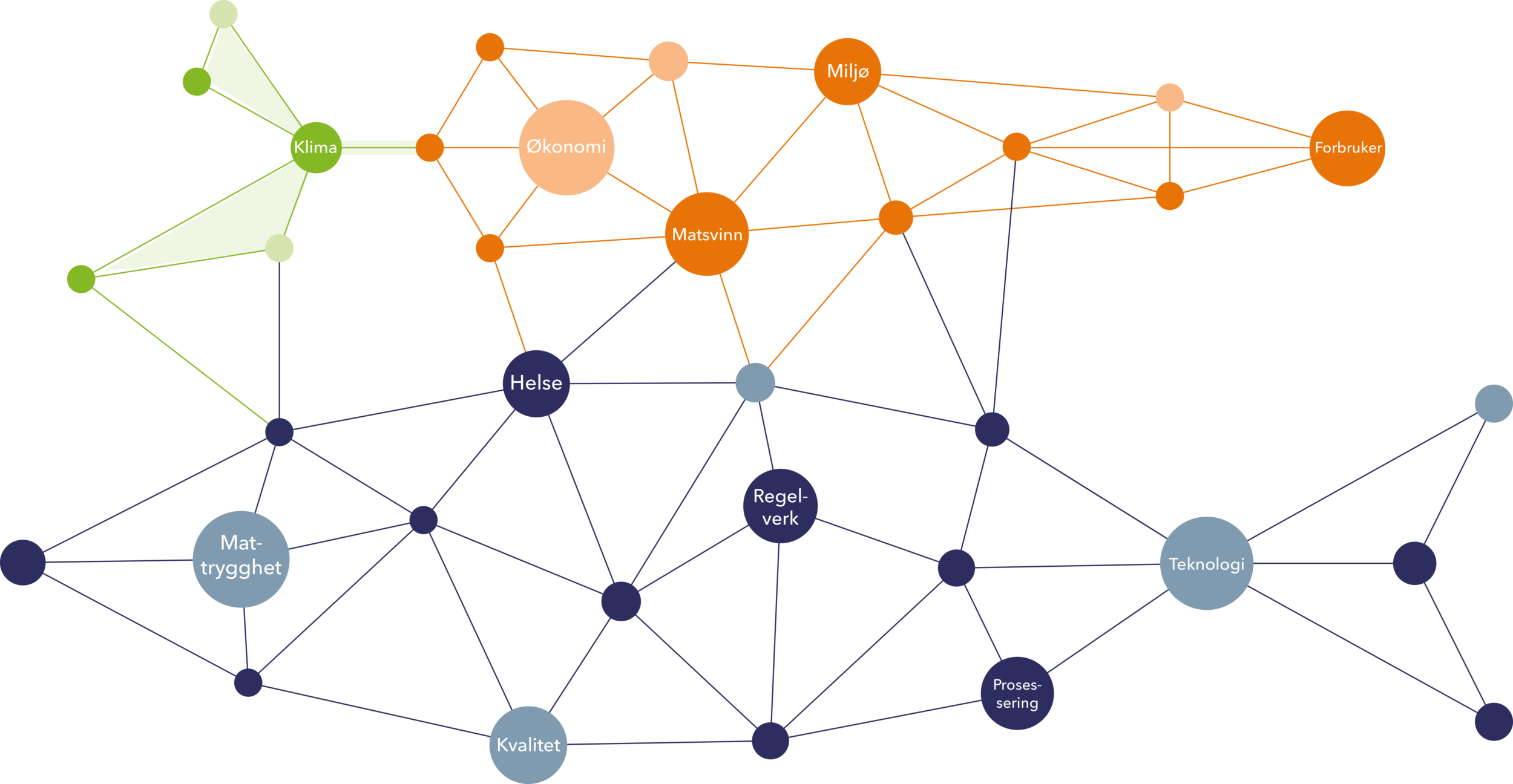 Alt henger sammen med alt: Alle ulike aktorer og faktorer som har noe â si for verdens matsituasjon, pâvirker hverandre. Illustrasjon: Visuallab, Nofima